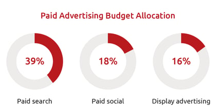 Paid Advertising Budget Allocation