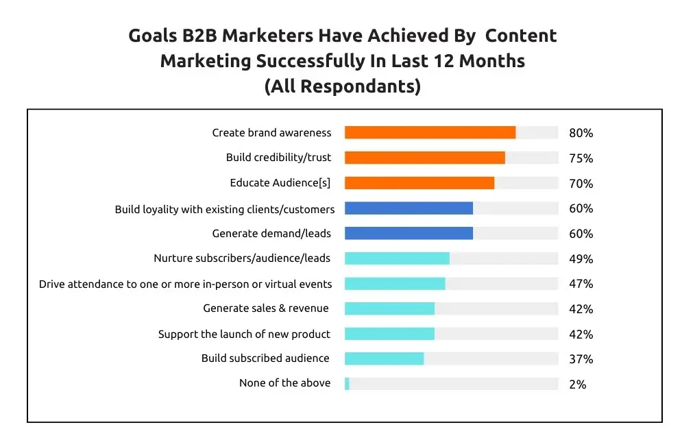 B2B content marketing goals-jpg-1 (1) (1)